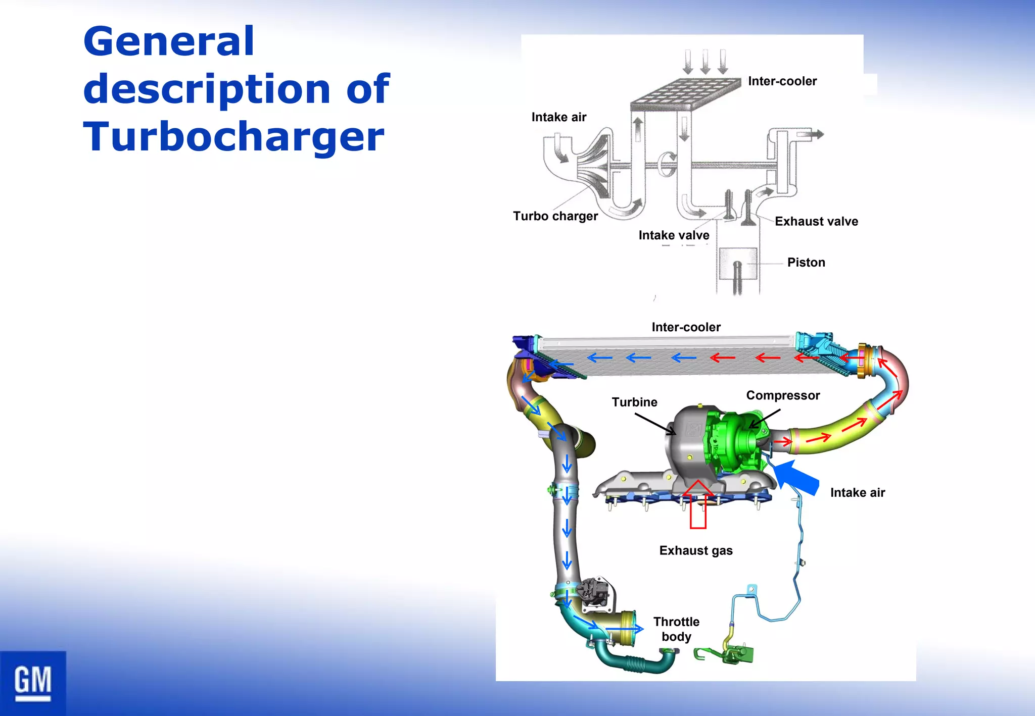 General
description of
Turbocharger
Piston
Inter-cooler
Intake valve
Exhaust valveTurbo charger
Intake air
Turbine
Compressor
Inter-cooler
Throttle
body
Exhaust gas
Intake air
 
