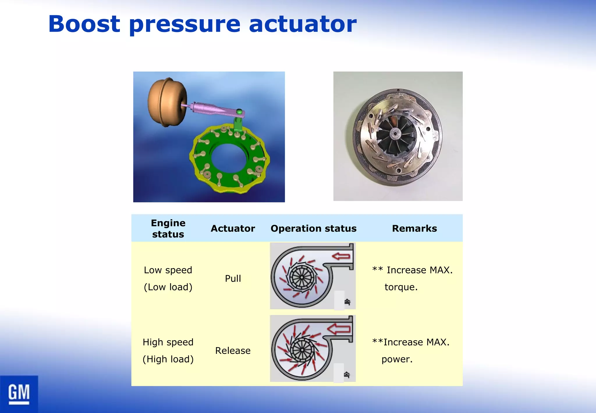 Boost pressure actuator
Engine
status
Actuator Operation status Remarks
Low speed
(Low load)
Pull
** Increase MAX.
torque.
High speed
(High load)
Release
**Increase MAX.
power.
 