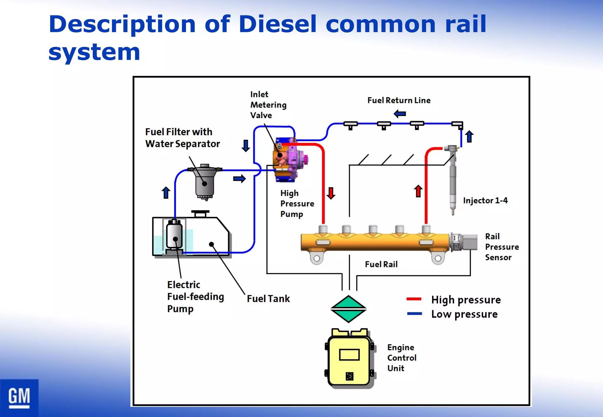 Description of Diesel common rail
system
 