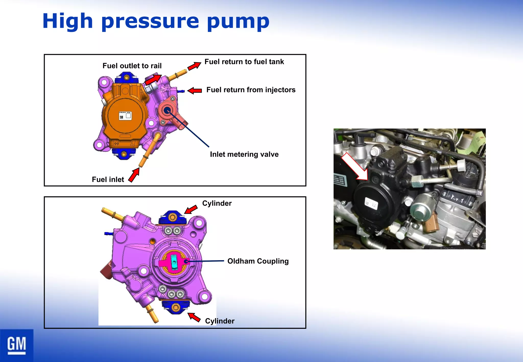 High pressure pump
Fuel inlet
Fuel outlet to rail
Fuel return to fuel tank
Fuel return from injectors
Inlet metering valve
Oldham Coupling
Cylinder
Cylinder
 