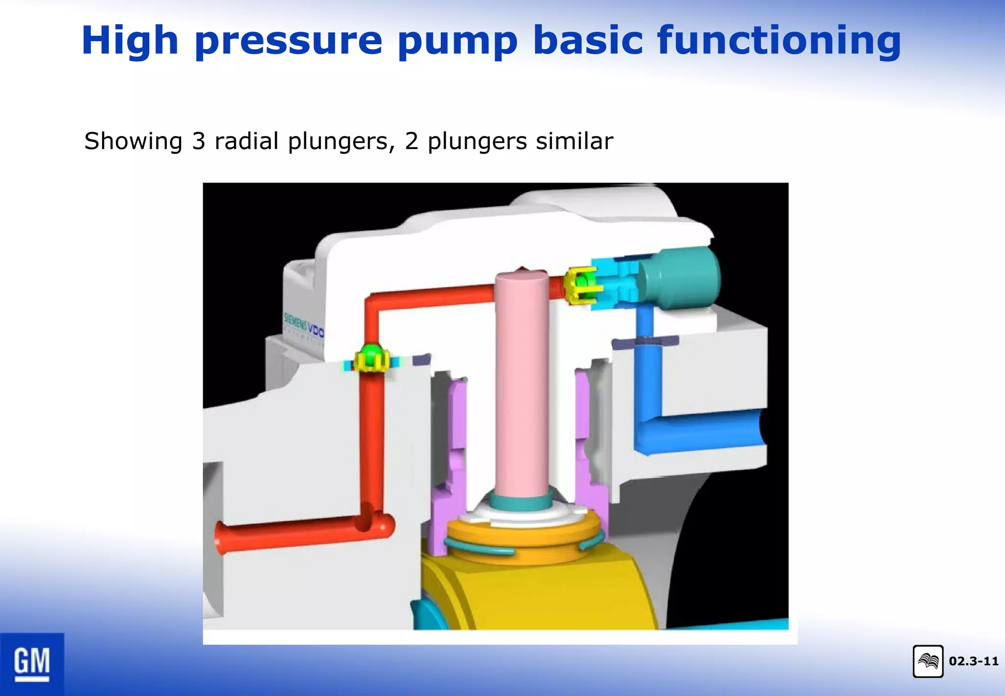 High pressure pump basic functioning
02.3-11
Showing 3 radial plungers, 2 plungers similar
 