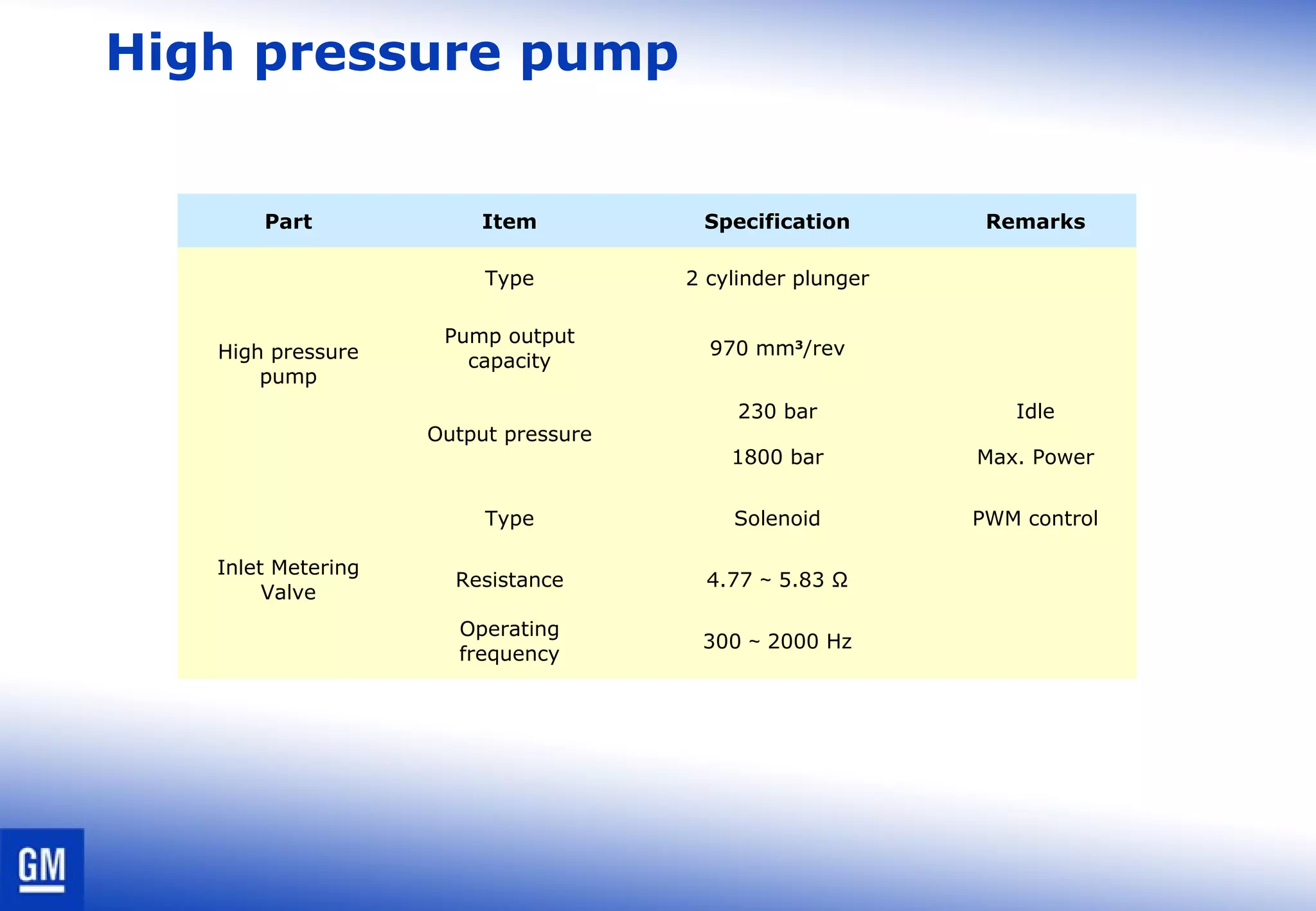 High pressure pump
Part Item Specification Remarks
High pressure
pump
Type 2 cylinder plunger
Pump output
capacity
970 mm3
/rev
Output pressure
230 bar Idle
1800 bar Max. Power
Inlet Metering
Valve
Type Solenoid PWM control
Resistance 4.77 5.83 Ω∼
Operating
frequency
300 2000 Hz∼
 