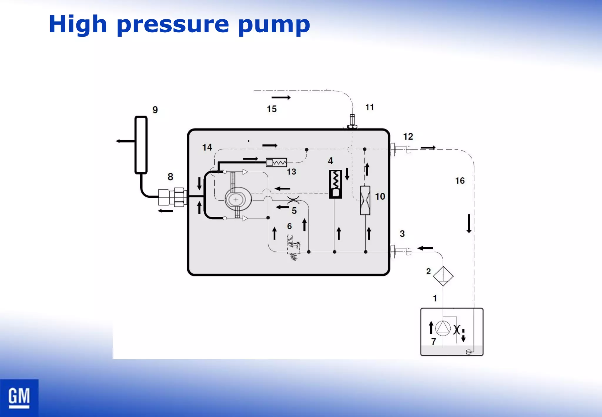 High pressure pump
 