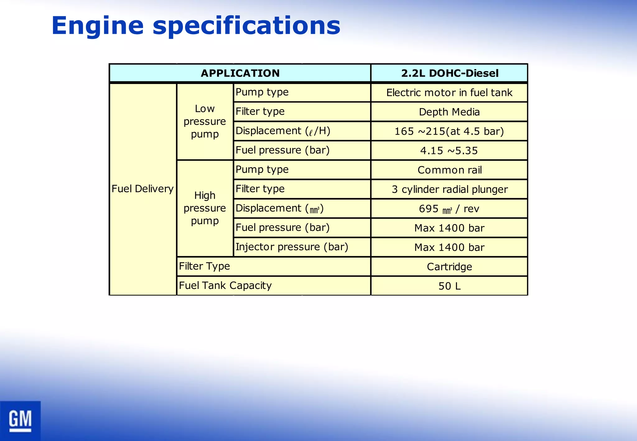 Engine specifications
2.2L DOHC-Diesel
Electric motor in fuel tank
Depth Media
165 ~215(at 4.5 bar)
4.15 ~5.35
Common rail
3 cylinder radial plunger
695 ㎣ / rev
Max 1400 bar
Max 1400 bar
Cartridge
50 L
Low
pressure
pump
Pump type
High
pressure
pump
Pump type
Fuel pressure (bar)
Injector pressure (bar)
APPLICATION
Filter type
Displacement (㎣)
Fuel Delivery
Filter type
Displacement (ℓ /H)
Fuel pressure (bar)
Filter Type
Fuel Tank Capacity
 
