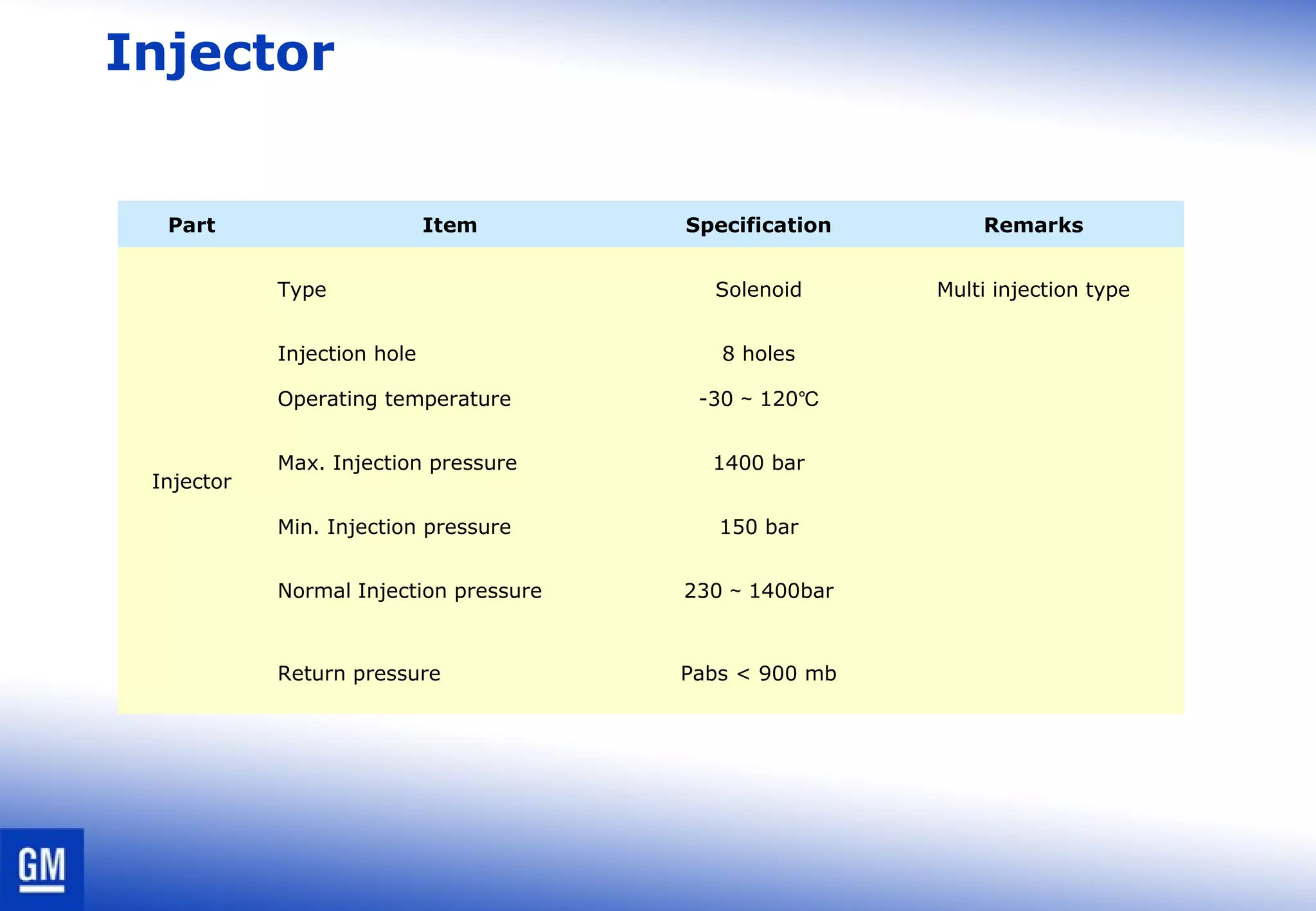 Injector
Part Item Specification Remarks
Injector
Type Solenoid Multi injection type
Injection hole 8 holes
Operating temperature -30 120∼ ℃
Max. Injection pressure 1400 bar
Min. Injection pressure 150 bar
Normal Injection pressure 230 1400bar∼
Return pressure Pabs < 900 mb
 