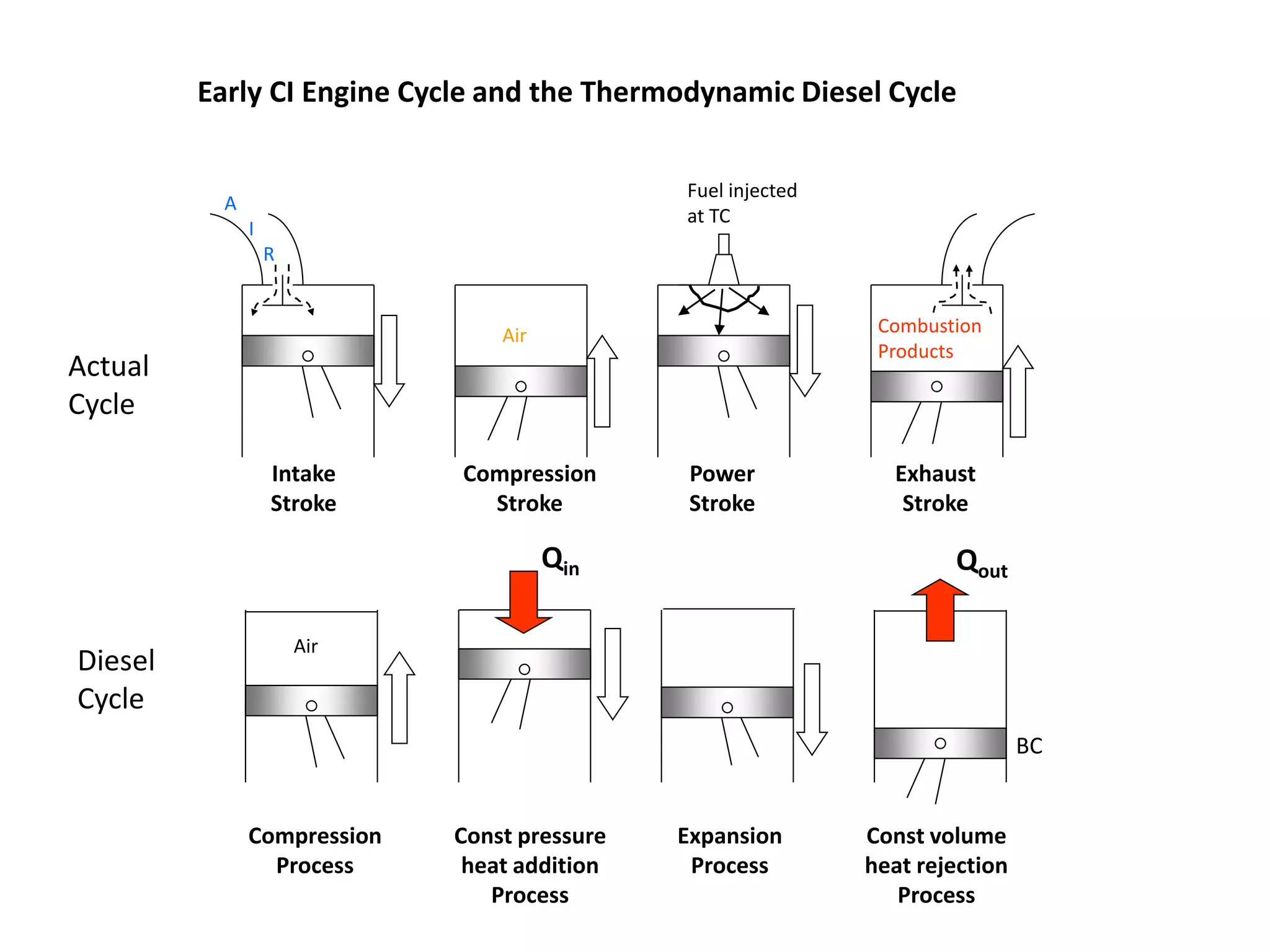 Early CI Engine Cycle and the Thermodynamic Diesel Cycle
A
I
R
Combustion
Products
Fuel injected
at TC
Intake
Stroke
Air
Air
BC
Compression
Stroke
Power
Stroke
Exhaust
Stroke
Qin Qout
Compression
Process
Const pressure
heat addition
Process
Expansion
Process
Const volume
heat rejection
Process
Actual
Cycle
Diesel
Cycle
 