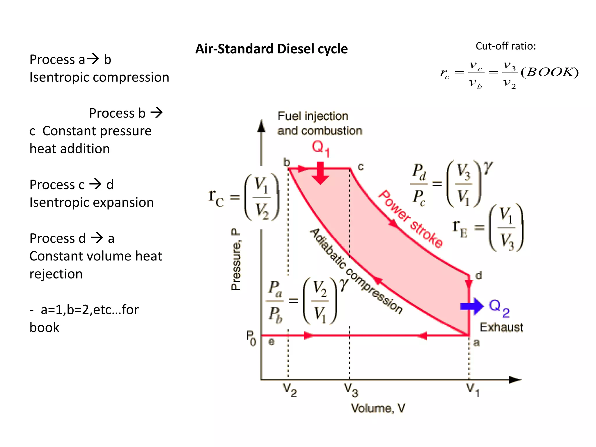 Process a b
Isentropic compression
Process b 
c Constant pressure
heat addition
Process c  d
Isentropic expansion
Process d  a
Constant volume heat
rejection
- a=1,b=2,etc…for
book
Air-Standard Diesel cycle

rc 
vc
vb

v3
v2
(BOOK)
Cut-off ratio:
 