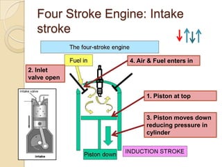 Four Stroke Engine: Intake
  stroke

                  4. Air & Fuel enters in
2. Inlet
valve open

                        1. Piston at top


                        3. Piston moves down
                        reducing pressure in
                        cylinder
 