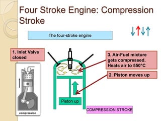 Four Stroke Engine: Compression
   Stroke


1. Inlet Valve
                       3. Air-Fuel mixture
closed
                       gets compressed.
                       Heats air to 550°C

                       2. Piston moves up
 