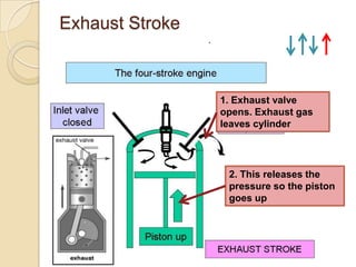 Exhaust Stroke
                 .




                     1. Exhaust valve
                     opens. Exhaust gas
                     leaves cylinder




                      2. This releases the
                      pressure so the piston
                      goes up
 
