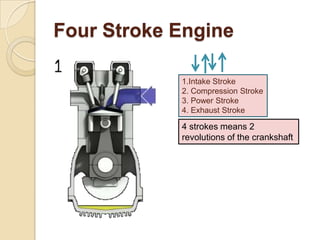 Four Stroke Engine

            1.Intake Stroke
            2. Compression Stroke
            3. Power Stroke
            4. Exhaust Stroke

            4 strokes means 2
            revolutions of the crankshaft
 