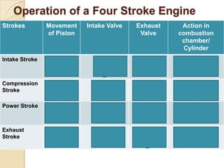 Operation of a Four Stroke Engine
Strokes         Movement    Intake Valve   Exhaust     Action in
                of Piston                   Valve     combustion
                                                       chamber/
                                                       Cylinder
Intake Stroke                  Open        Closed    Fuel & air enters
                                                        chamber


Compression                   Closed       Closed      Fuel & air is
Stroke                                                 compressed

Power Stroke                  Closed       Closed    Compressed fuel
                                                      and air ignites


Exhaust                       Closed        Open      Piston pushes
Stroke                                               exhausts out of
                                                         cylinder
 