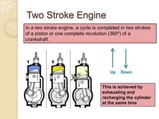 Two Stroke Engine
In a two stroke engine, a cycle is completed in two strokes
of a piston or one complete revolution (360º) of a
crankshaft.




                                        Up   Down


                                    This is achieved by
                                    exhausting and
                                    recharging the cylinder
                                    at the same time
 