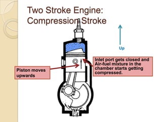 Two Stroke Engine:
    Compression Stroke

                              Up

                   Inlet port gets closed and
                   Air-fuel mixture in the
Piston moves       chamber starts getting
                   compressed.
upwards
 