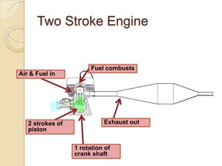 Two Stroke Engine


                        Fuel combusts
Air & Fuel in




   2 strokes of             Exhaust out
   piston


                  1 rotation of
                  crank shaft
 