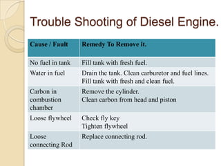 Trouble Shooting of Diesel Engine.
Cause / Fault     Remedy To Remove it.

No fuel in tank   Fill tank with fresh fuel.
Water in fuel     Drain the tank. Clean carburetor and fuel lines.
                  Fill tank with fresh and clean fuel.
Carbon in         Remove the cylinder.
combustion        Clean carbon from head and piston
chamber
Loose flywheel    Check fly key
                  Tighten flywheel
Loose             Replace connecting rod.
connecting Rod
 