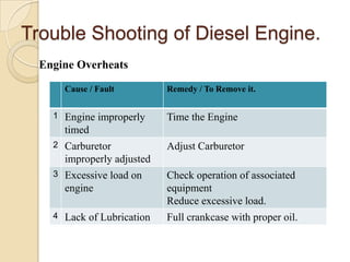 Trouble Shooting of Diesel Engine.
  Engine Overheats

        Cause / Fault         Remedy / To Remove it.


    1   Engine improperly     Time the Engine
        timed
    2   Carburetor            Adjust Carburetor
        improperly adjusted
    3   Excessive load on     Check operation of associated
        engine                equipment
                              Reduce excessive load.
    4   Lack of Lubrication   Full crankcase with proper oil.
 