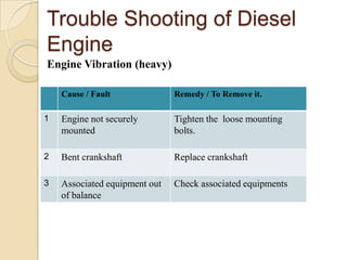 Trouble Shooting of Diesel
Engine
Engine Vibration (heavy)

    Cause / Fault              Remedy / To Remove it.

1   Engine not securely        Tighten the loose mounting
    mounted                    bolts.

2   Bent crankshaft            Replace crankshaft

3   Associated equipment out   Check associated equipments
    of balance
 