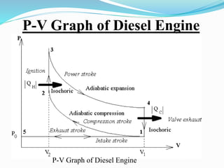 P-V Graph of Diesel Engine 
P-V Graph of Diesel Engine 
 