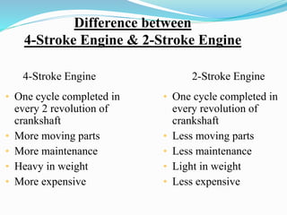 Difference between 
4-Stroke Engine & 2-Stroke Engine 
4-Stroke Engine 2-Stroke Engine 
• One cycle completed in 
every 2 revolution of 
crankshaft 
• More moving parts 
• More maintenance 
• Heavy in weight 
• More expensive 
• One cycle completed in 
every revolution of 
crankshaft 
• Less moving parts 
• Less maintenance 
• Light in weight 
• Less expensive 
 