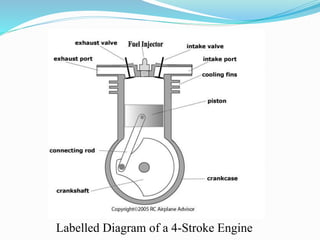 Labelled Diagram of a 4-Stroke Engine 
 