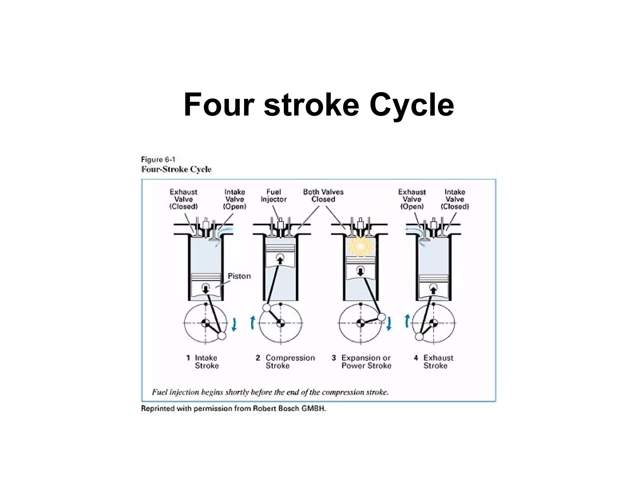 Four stroke Cycle
 