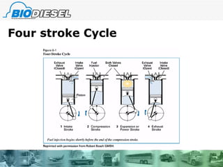 Four stroke Cycle 