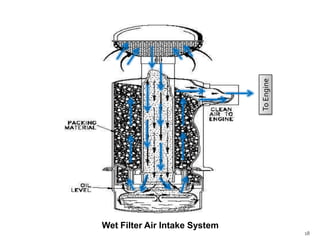 To Engine

Wet Filter Air Intake System
18

 