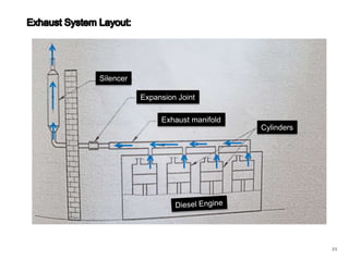 Silencer
Expansion Joint
Exhaust manifold
Cylinders

21

 