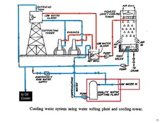 to Oil
Cooler

35

 