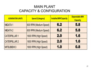 MAIN PLANT
CAPACITY & CONFIGURATION
GENERATOR UNITS

Speed (Category)

Installed MW Capacity

Dependable MW
Capacity

5.8
5.8

NIIGATA 1

600 RPM (Medium Speed)

NIIGATA 2

600 RPM (Medium Speed)

6.2
6.2

CATERPILLAR 1

1800 RPM (High Speed)

2.0

1.6

CATERPILLAR 2

1800 RPM (High Speed)

2.0

1.6

MITSUBISHI 3

1800 RPM (High Speed)

1.0

0.8

58

 