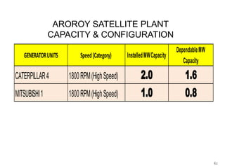 AROROY SATELLITE PLANT
CAPACITY & CONFIGURATION
GENERATOR UNITS

Speed (Category)

CATERPILLAR 4

1800 RPM (High Speed)

MITSUBISHI 1

1800 RPM (High Speed)

Installed MW Capacity

Dependable MW
Capacity

2.0
1.0

1.6
0.8

62

 