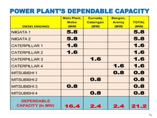 POWER PLANT’S DEPENDABLE CAPACITY
DIESEL ENGINES

Main Plant,
Mobo
(MW)

Curvada,
Cataingan
(MW)

Bangon,
Aroroy
(MW)

TOTAL
(MW)

NIIGATA 1

5.8

5.8

NIIGATA 2

5.8

5.8

CATERPILLAR 1

1.6

1.6

CATERPILLAR 2

1.6

1.6
1.6

CATERPILLAR 3

1.6

CATERPILLAR 4

1.6

1.6

MITSUBISHI 1

0.8

0.8

0.8

MITSUBISHI 2
MITSUBISHI 3

0.8

0.8
0.8

MITSUBISHI 4
DEPENDABLE
CAPACITY (In MW)

0.8

16.4

2.4

0.8
2.4

21.2
64

 