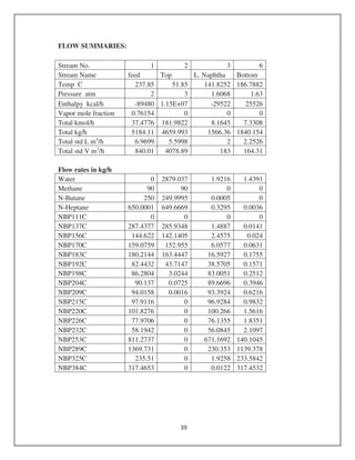 FLOW SUMMARIES:
Stream No. 1 2 3 6
Stream Name feed Top L. Naphtha Bottom
Temp C 237.85 51.85 141.8252 186.7882
Pressure atm 2 3 1.6068 1.63
Enthalpy kcal/h -89480 1.15E+07 -29522 25526
Vapor mole fraction 0.76154 0 0 0
Total kmol/h 37.4776 181.9822 8.1645 7.3308
Total kg/h 5184.11 4659.993 1566.36 1840.154
Total std L m3
/h 6.9699 5.5998 2 2.2526
Total std V m3
/h 840.01 4078.89 183 164.31
Flow rates in kg/h
Water 0 2879.037 1.9216 1.4391
Methane 90 90 0 0
N-Butane 250 249.9995 0.0005 0
N-Heptane 650.0001 649.6669 0.3295 0.0036
NBP111C 0 0 0 0
NBP137C 287.4377 285.9348 1.4887 0.0141
NBP156C 144.622 142.1405 2.4575 0.024
NBP170C 159.0759 152.955 6.0577 0.0631
NBP183C 180.2144 163.4447 16.5927 0.1755
NBP192C 82.4432 43.7147 38.5705 0.1571
NBP198C 86.2804 3.0244 83.0051 0.2512
NBP204C 90.137 0.0725 89.6696 0.3946
NBP209C 94.0158 0.0016 93.3924 0.6216
NBP215C 97.9116 0 96.9284 0.9832
NBP220C 101.8276 0 100.266 1.5616
NBP226C 77.9706 0 76.1355 1.8351
NBP232C 58.1942 0 56.0845 2.1097
NBP253C 811.2737 0 671.1692 140.1045
NBP289C 1369.731 0 230.353 1139.378
NBP325C 235.51 0 1.9258 233.5842
NBP384C 317.4653 0 0.0122 317.4532
 