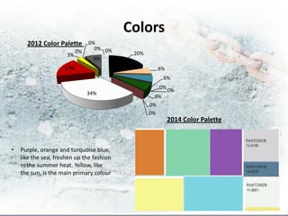 Colors
      2012 Color Palette        0%
                                  0% 0%
                           0%               20%
                      3%
                                  9%
                     17%                            6%
                                                         6%
                                                     0%
                                                          0%
                                34%
                                                    6%
                                                  0%
                                                  0%
                                                          2014 Color Palette



•   Purple, orange and turquoise blue,
    like the sea, freshen up the fashion
    in the summer heat. Yellow, like
    the sun, is the main primary colour
 