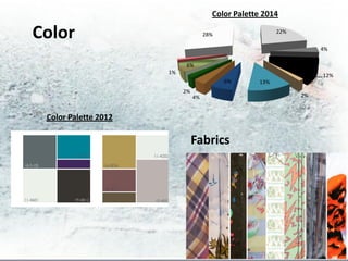 Color Palette 2014

Color                                28%                 22%


                                                                    4%

                            6%
                      1%
                                                                    12%
                                           6%      13%
                           2%
                                4%                             2%


 Color Palette 2012

                                Fabrics
 