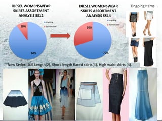 DIESEL WOMENSWEAR                           DIESEL WOMENSWEAR                   Ongoing Items
   SKIRTS ASSORTMENT                           SKIRTS ASSORTMENT
      ANALYSIS SS12                               ANALYSIS SS14
                                                                    ongoing
                        ongoing
                                                                    fashionable
        10%             fashionable
                                                   30%




               90%                                            70%


New Styles: Full Length(2), Short length flared skirts(4), High waist skirts (4).
 