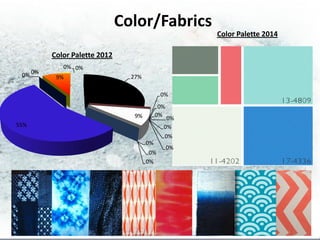 Color/Fabrics
                                                      Color Palette 2014

         Color Palette 2012
            0% 0%
 0% 0%    9%                    27%

                                            0%
                                            0%
                                 9%        0%
                                              0%
55%                                          0%
                                             0%
                                      0%
                                                 0%
                                       0%
                                      0%
 