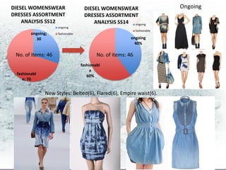 DIESEL WOMENSWEAR                  DIESEL WOMENSWEAR                       Ongoing
DRESSES ASSORTMENT                 DRESSES ASSORTMENT
    ANALYSIS SS12                      ANALYSIS SS14 ongoing
                    ongoing
                                                             fashionable
        ongoing;    fashionable
          30                                             ongoing
                                                          40%

 No. of items: 46                         No. of items: 46
                                  fashionabl
                                       e
 fashionabl                          60%
    e; 70


               New Styles: Belted(6), Flared(6), Empire waist(6).
 