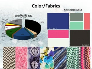 Color/Fabrics
                                                     Color Palette 2014

                            0%
                Color0%
                      Palette 2012
                      0%    0%
 0%   0%
3%              19%
                                               38%
2%
      9%

           9%
 0%                   16%
0%
           0%                             3%
                                     2%
 