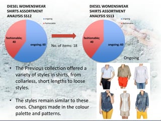 DIESEL WOMENSWEAR                                     DIESEL WOMENSWEAR
SHIRTS ASSORTMENT                                     SHIRTS ASSORTMENT
ANALYSIS SS12                                         ANALYSIS SS13
                         ongoing                                           ongoing

                         fashionable                                       fashionable




fashionable;                                      fashionable;
     40                                                40
               ongoing; 60     No. of items: 18                  ongoing; 60



                                                                               Ongoing

  • The Previous collection offered a
    variety of styles in shirts, from
    collarless, short lengths to loose
    styles.

  • The styles remain similar to these
    ones. Changes made in the colour
    palette and patterns.
 