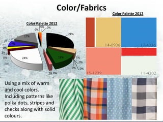 Color/Fabrics        Color Palette 2012

            Color Palette 2012
                2%
                      0% 0%
                 0%
                                       28%
           17%

     7%
0%
2%
0%        24%                    13%         5%
                                              0%
                                        0%    0%
                         2% 0%


 Using a mix of warm
 and cool colors.
 Including patterns like
 polka dots, stripes and
 checks along with solid
 colours.
 