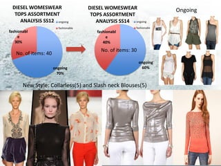 DIESEL WOMESWEAR                     DIESEL WOMESWEAR                  Ongoing
  TOPS ASSORTMENT                      TOPS ASSORTMENT
    ANALYSIS SS12 ongoing                ANALYSIS SS14 ongoing
                        fashionable                       fashionable
fashionabl                               fashionabl
     e                                        e
   30%                                      40%
                                           No. of items: 30
   No. of items: 40
                                                              ongoing
                      ongoing                                  60%
                       70%

       New Style: Collarless(5) and Slash neck Blouses(5)
 