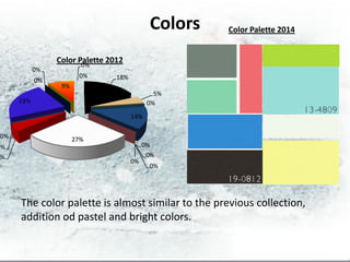 Colors   Color Palette 2014


                Color Palette 2012
                       0%
           0%
                       0%       18%
           0%
                 9%
                                              5%
     23%                                    0%
                                      14%

0%                    27%
0%                                         0%
 %                                          0%
                                      0%
                                            0%




     The color palette is almost similar to the previous collection,
     addition od pastel and bright colors.
 
