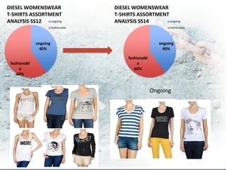 DIESEL WOMENSWEAR                     DIESEL WOMENSWEAR
T-SHIRTS ASSORTMENT                   T-SHIRTS ASSORTMENT
ANALYSIS SS12   ongoing               ANALYSIS SS14       ongoing

                        fashionable                             fashionable




              ongoing                                      ongoing
               40%                                          40%

                                           fashionabl
 fashionabl                                     e
      e                                       60%
    60%


                                                        Ongoing
 