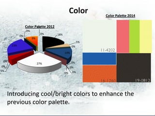 Color      Color Palette 2014

                  Color Palette 2012
                         0%
                  0%
                              0%       18%
             0%
                       9%
                                                        5%
       23%                                         0%

                                             14%

 0%                                                0%
                            27%
 0%                                               0%
5%                                                 0%
                                             0%




      Introducing cool/bright colors to enhance the
      previous color palette.
 
