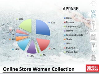APPAREL
          18%                     Jeans
                           27%    Dresses
                                  Jumpsuits
   4%                             Jackets
   3%                             Pants and Shorts
   5%                             Shirts
                                  Skirts

                           17%    Sweaters
        12%
                                  T's and Tops
                12%   2%




Online Store Women Collection
 