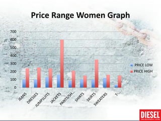 Price Range Women Graph
700
600
500
400
300                             PRICE LOW
200                             PRICE HIGH

100
  0
 