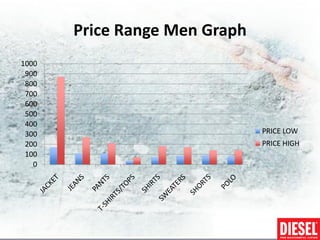 Price Range Men Graph
1000
 900
 800
 700
 600
 500
 400
 300                           PRICE LOW
 200                           PRICE HIGH
 100
   0
 