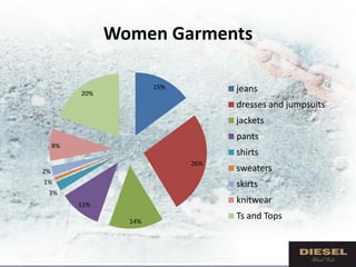 Women Garments

                        15%         jeans
          20%
                                    dresses and jumpsuits
                                    jackets
                                    pants
     8%
                                    shirts
                              26%
2%                                  sweaters
1%                                  skirts
 3%
          11%
                                    knitwear

                  14%
                                    Ts and Tops
 